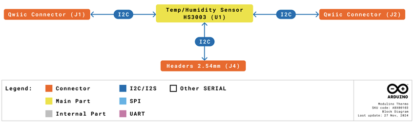 Blockdiagramm - Arduino Modulino®-Thermo